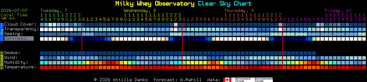 Current forecast for Milky Whey Observatory Clear Sky Chart