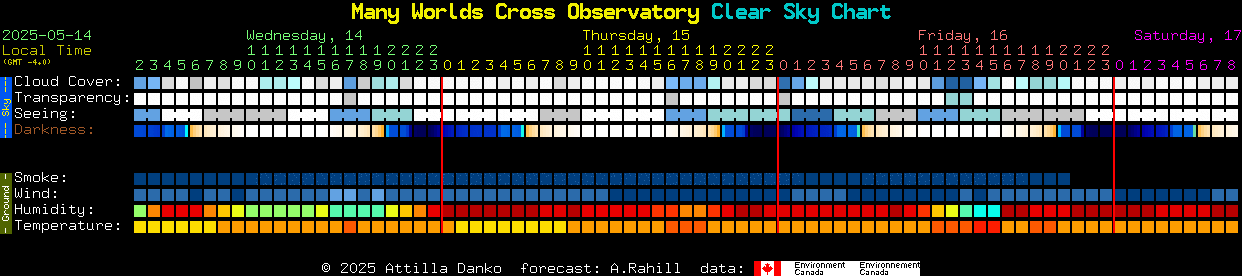 Current forecast for Many Worlds Cross Observatory Clear Sky Chart