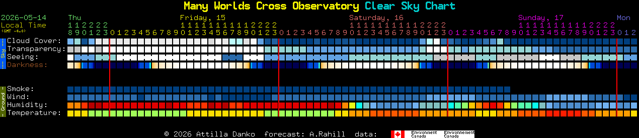 Current forecast for Many Worlds Cross Observatory Clear Sky Chart