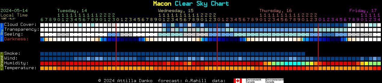 Current forecast for Macon Clear Sky Chart