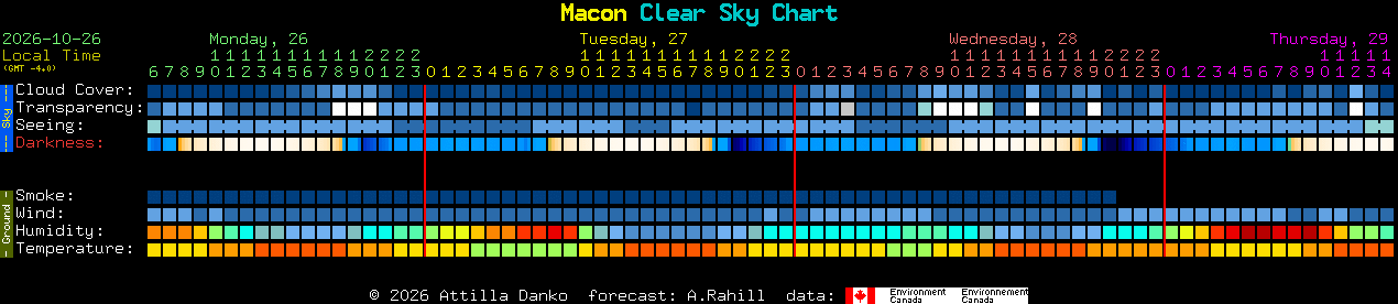 Current forecast for Macon Clear Sky Chart
