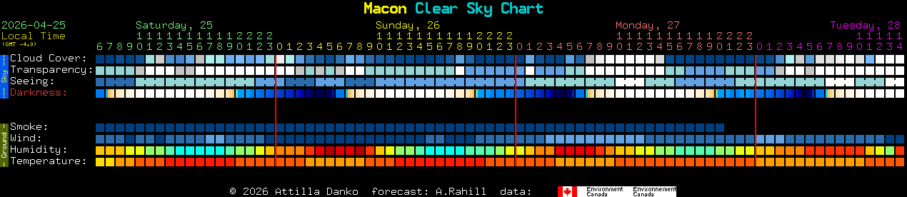 Current forecast for Macon Clear Sky Chart
