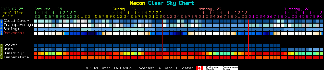 Current forecast for Macon Clear Sky Chart