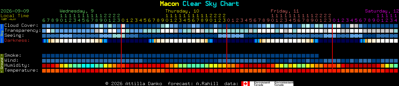 Current forecast for Macon Clear Sky Chart