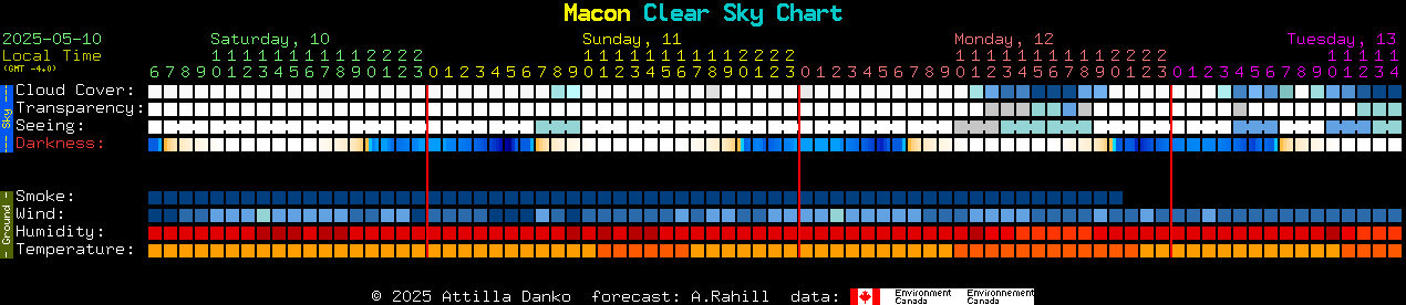 Current forecast for Macon Clear Sky Chart