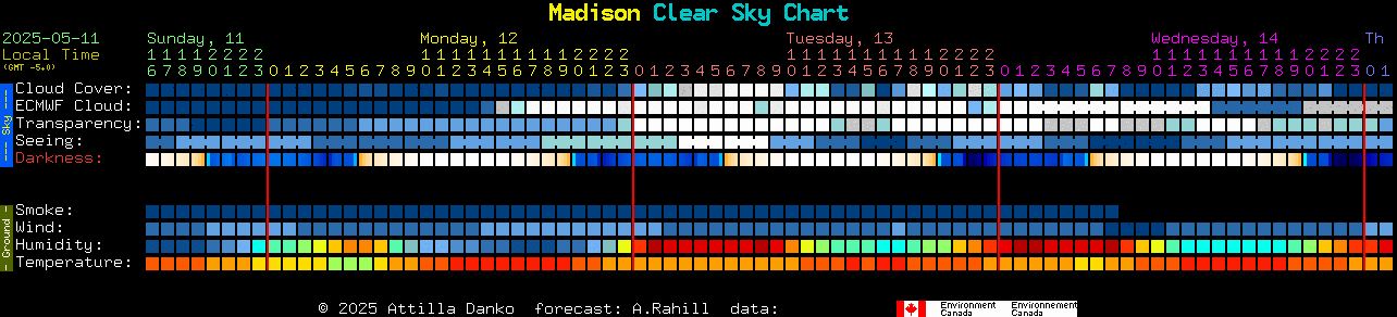 Current forecast for Madison Clear Sky Chart