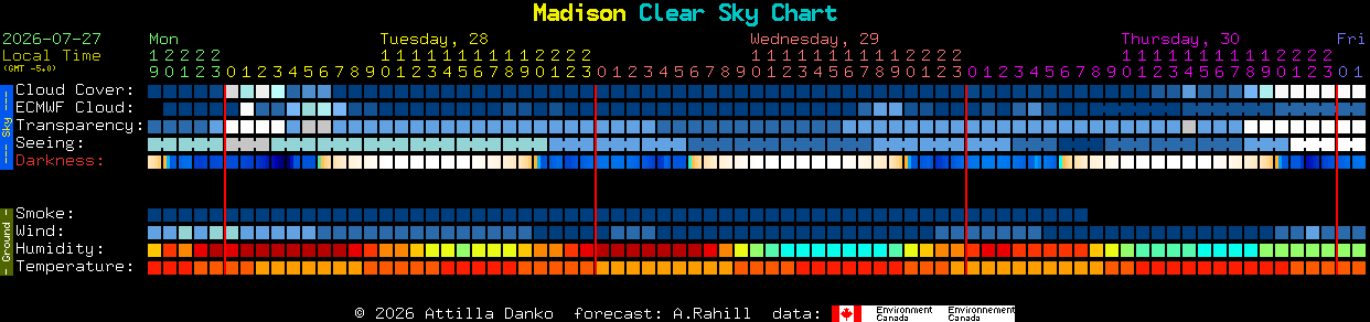 Current forecast for Madison Clear Sky Chart