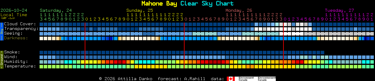 Current forecast for Mahone Bay Clear Sky Chart