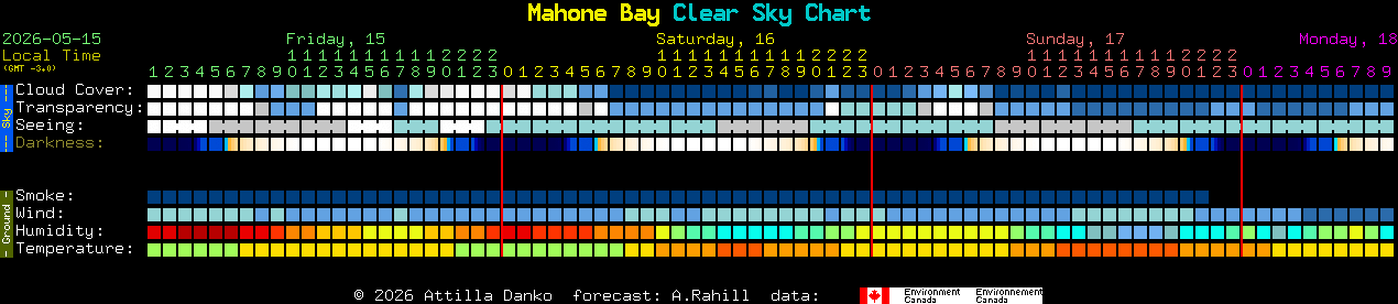 Current forecast for Mahone Bay Clear Sky Chart