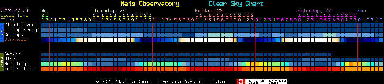 Current forecast for Mais Observatory Clear Sky Chart