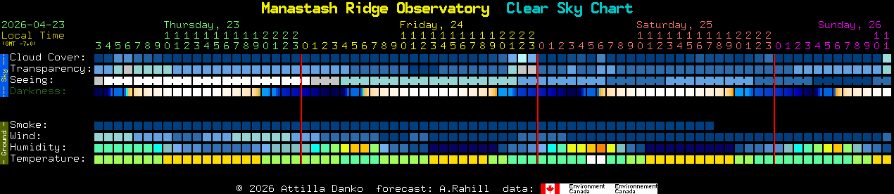 Current forecast for Manastash Ridge Observatory Clear Sky Chart