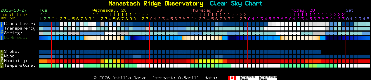 Current forecast for Manastash Ridge Observatory Clear Sky Chart