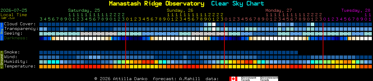Current forecast for Manastash Ridge Observatory Clear Sky Chart