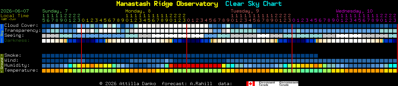 Current forecast for Manastash Ridge Observatory Clear Sky Chart