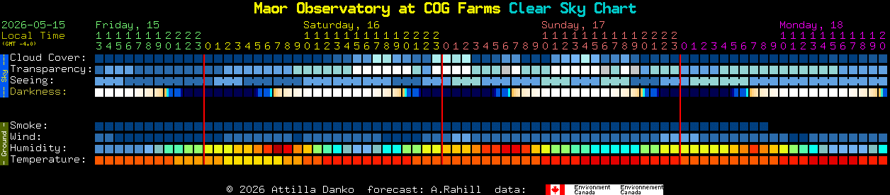 Current forecast for Maor Observatory at COG Farms Clear Sky Chart