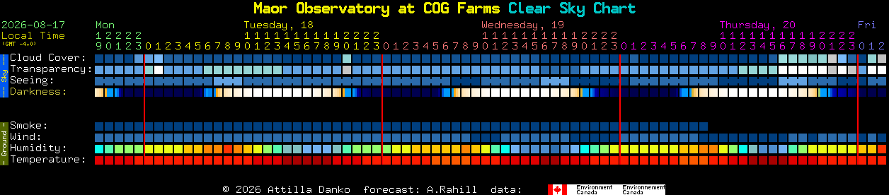 Current forecast for Maor Observatory at COG Farms Clear Sky Chart