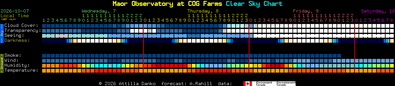 Current forecast for Maor Observatory at COG Farms Clear Sky Chart