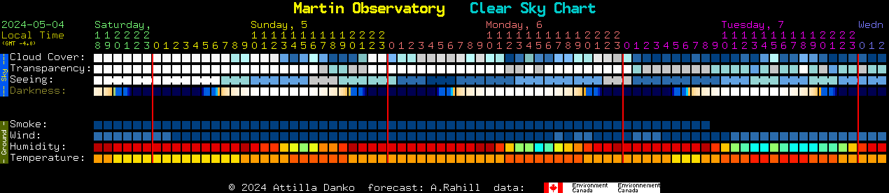 Current forecast for Martin Observatory Clear Sky Chart