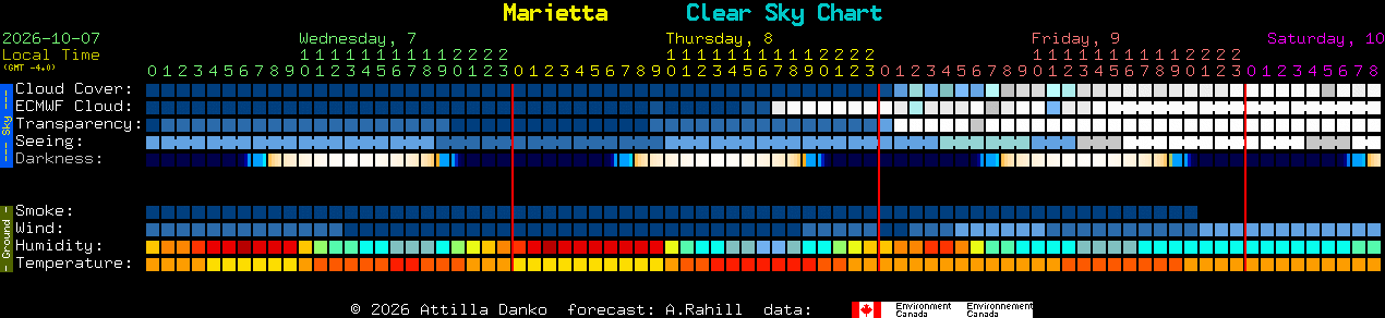 Current forecast for Marietta Clear Sky Chart