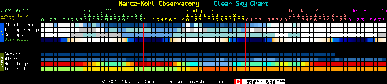 Current forecast for Martz-Kohl Observatory Clear Sky Chart