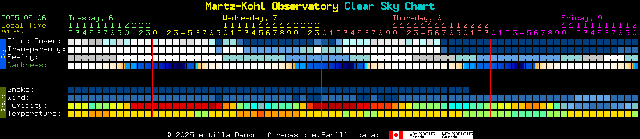 Current forecast for Martz-Kohl Observatory Clear Sky Chart