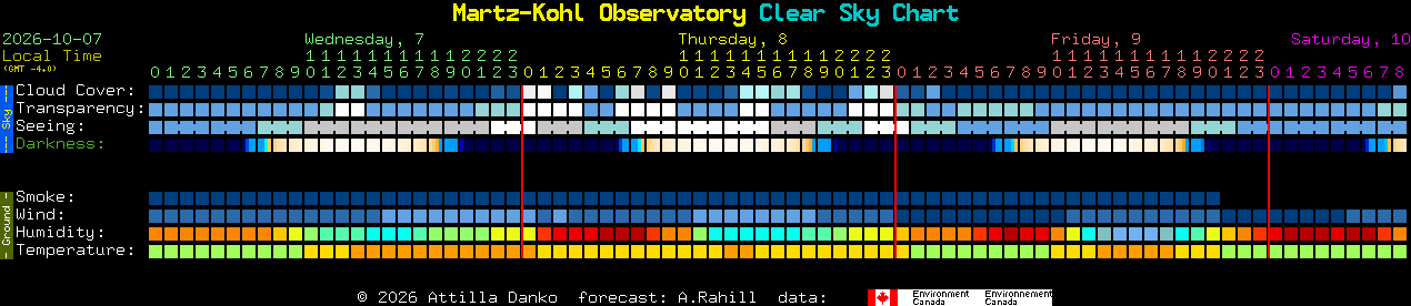 Current forecast for Martz-Kohl Observatory Clear Sky Chart