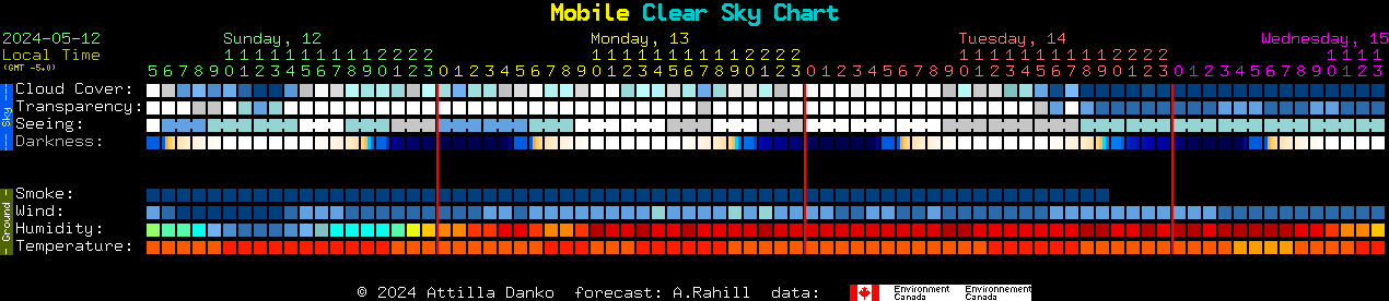 Current forecast for Mobile Clear Sky Chart