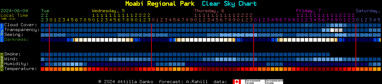 Current forecast for Moabi Regional Park Clear Sky Chart