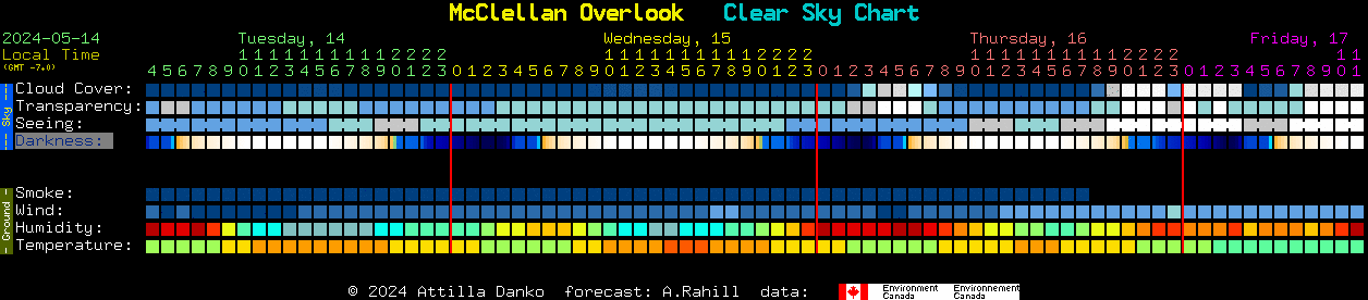Current forecast for McClellan Overlook Clear Sky Chart