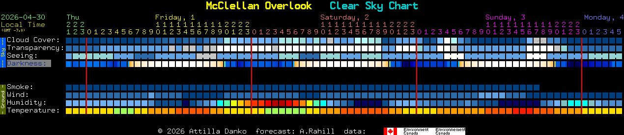 Current forecast for McClellan Overlook Clear Sky Chart