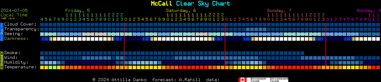 Current forecast for McCall Clear Sky Chart