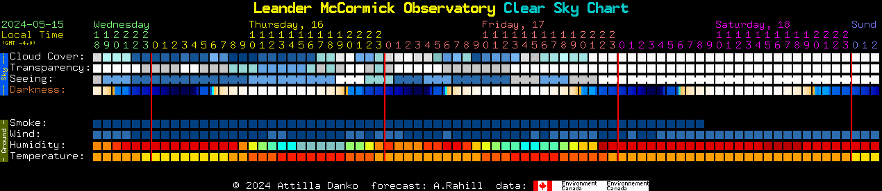 Current forecast for Leander McCormick Observatory Clear Sky Chart