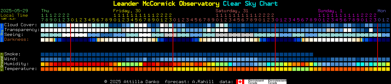 Current forecast for Leander McCormick Observatory Clear Sky Chart