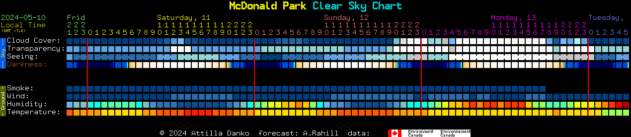 Current forecast for McDonald Park Clear Sky Chart