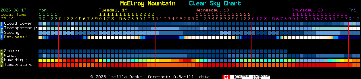 Current forecast for McElroy Mountain Clear Sky Chart