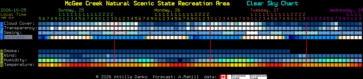 Current forecast for McGee Creek Natural Scenic State Recreation Area Clear Sky Chart