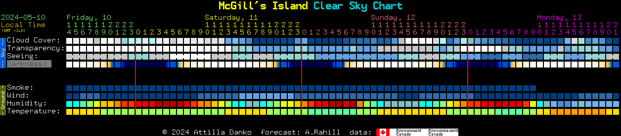 Current forecast for McGill's Island Clear Sky Chart