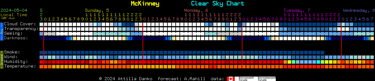 Current forecast for McKinney Clear Sky Chart