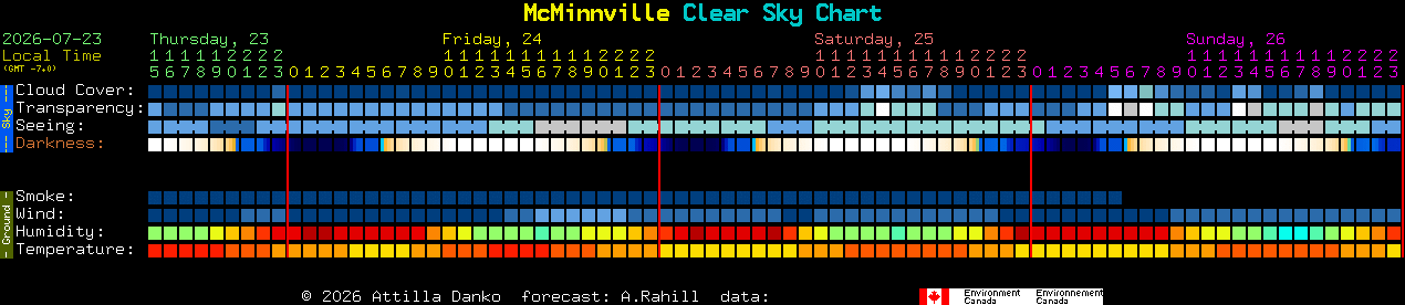 Current forecast for McMinnville Clear Sky Chart
