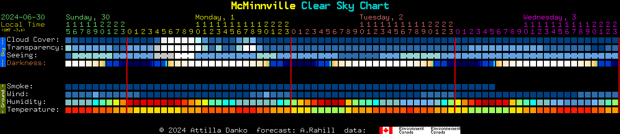 Current forecast for McMinnville Clear Sky Chart