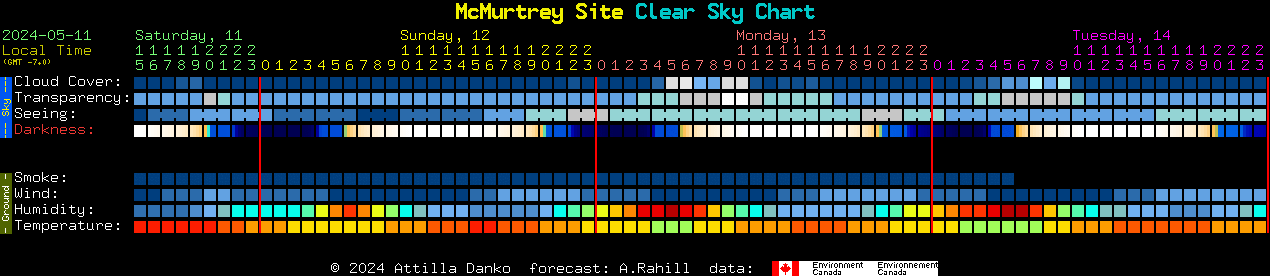 Current forecast for McMurtrey Site Clear Sky Chart