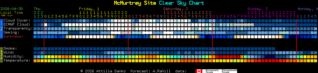 Current forecast for McMurtrey Site Clear Sky Chart
