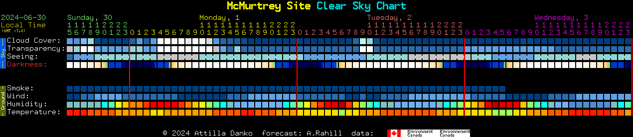 Current forecast for McMurtrey Site Clear Sky Chart