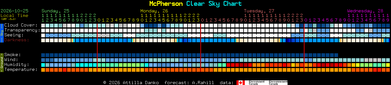 Current forecast for McPherson Clear Sky Chart