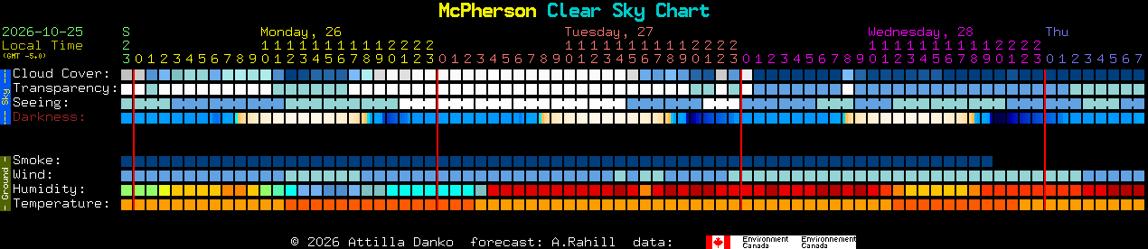 Current forecast for McPherson Clear Sky Chart