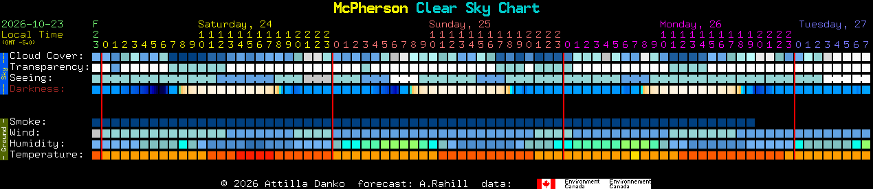 Current forecast for McPherson Clear Sky Chart