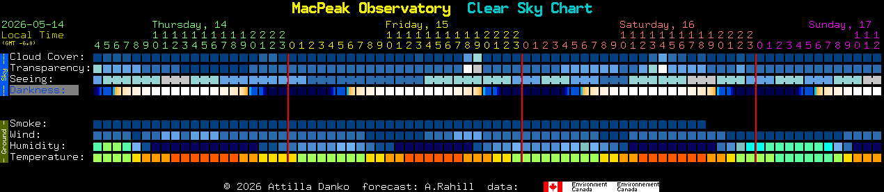Current forecast for MacPeak Observatory Clear Sky Chart
