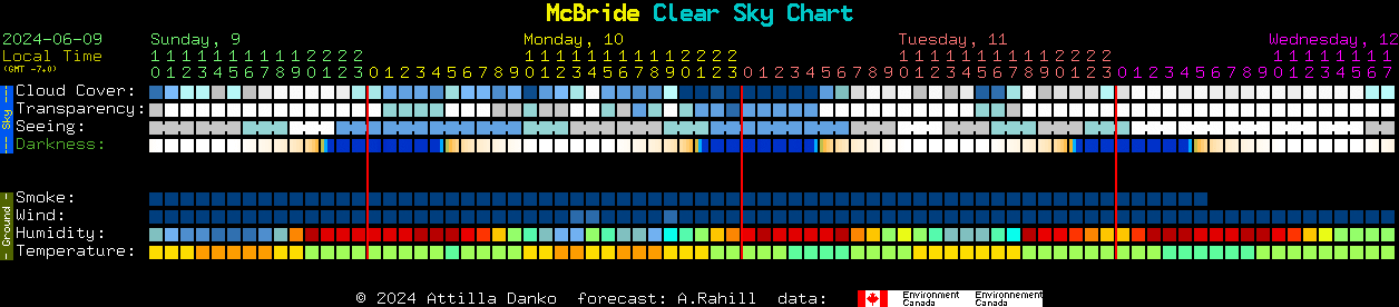Current forecast for McBride Clear Sky Chart