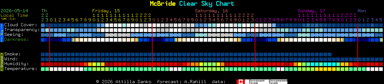 Current forecast for McBride Clear Sky Chart