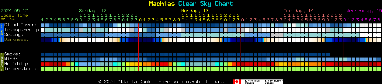 Current forecast for Machias Clear Sky Chart
